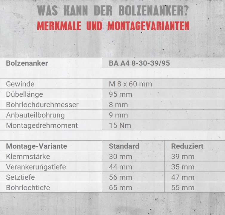 Bolzenanker BA Edelstahl A4 M8x95 Paket 100 Stück