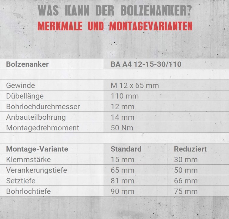 Bolzenanker BA Edelstahl A4 M12x110 Paket 25 Stück